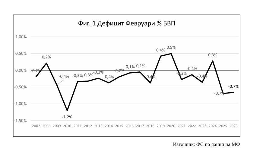 Дефицит за февруари като част от БВП 